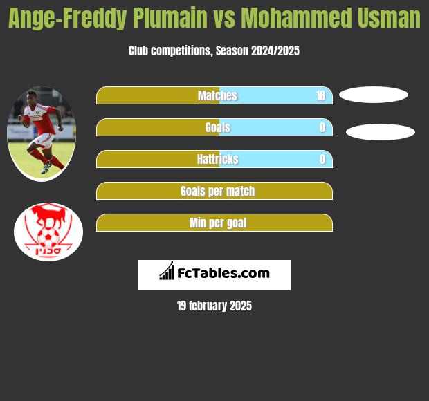 Ange-Freddy Plumain vs Mohammed Usman h2h player stats