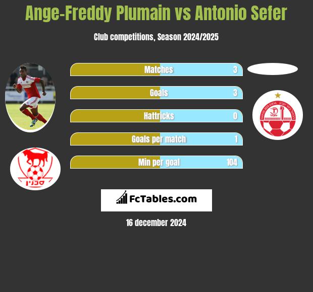 Ange-Freddy Plumain vs Antonio Sefer h2h player stats