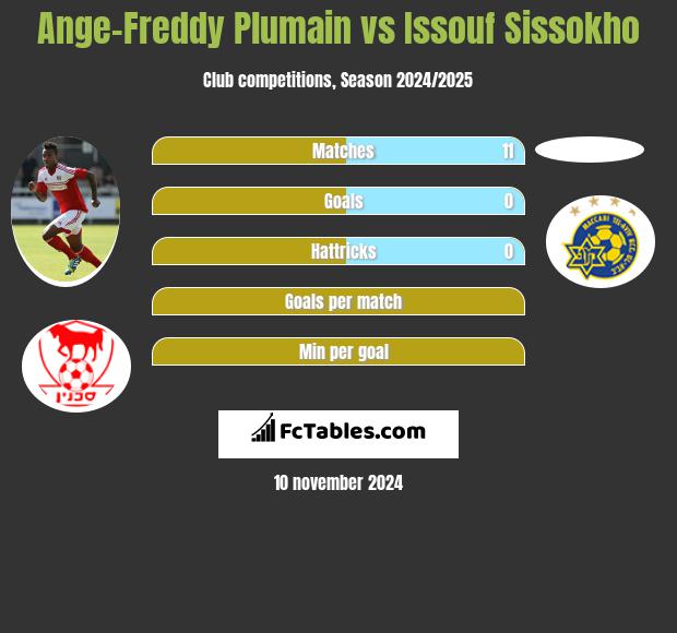 Ange-Freddy Plumain vs Issouf Sissokho h2h player stats