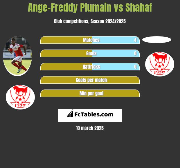 Ange-Freddy Plumain vs Shahaf h2h player stats