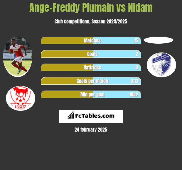 Ange-Freddy Plumain vs Nidam h2h player stats