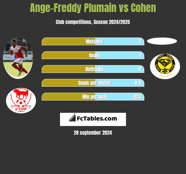 Ange-Freddy Plumain vs Cohen h2h player stats