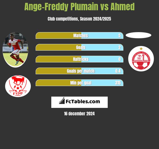 Ange-Freddy Plumain vs Ahmed h2h player stats