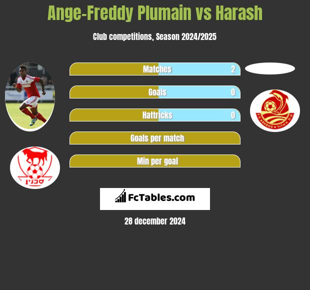 Ange-Freddy Plumain vs Harash h2h player stats