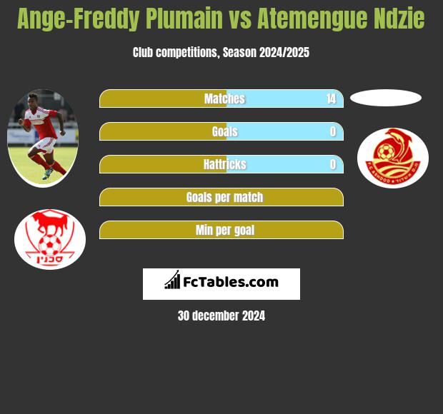 Ange-Freddy Plumain vs Atemengue Ndzie h2h player stats