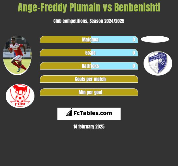 Ange-Freddy Plumain vs Benbenishti h2h player stats