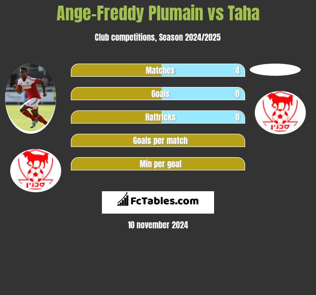 Ange-Freddy Plumain vs Taha h2h player stats