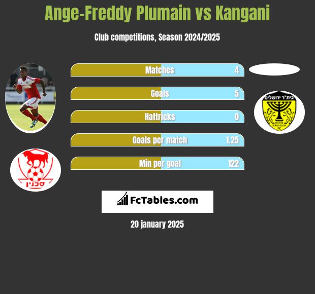 Ange-Freddy Plumain vs Kangani h2h player stats