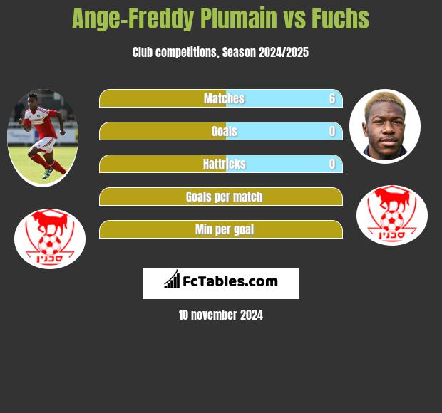 Ange-Freddy Plumain vs Fuchs h2h player stats