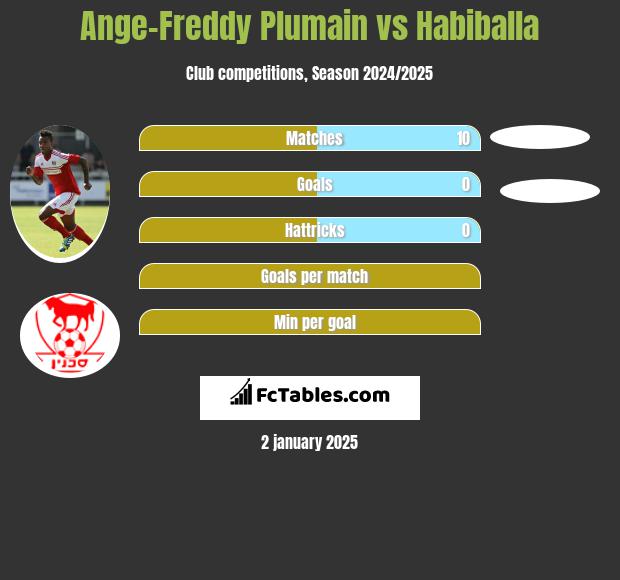 Ange-Freddy Plumain vs Habiballa h2h player stats