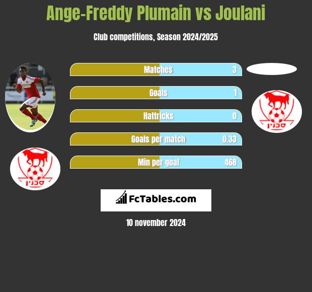 Ange-Freddy Plumain vs Joulani h2h player stats