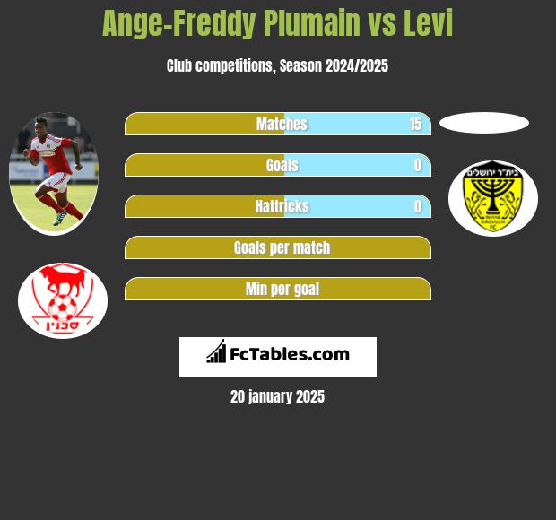 Ange-Freddy Plumain vs Levi h2h player stats