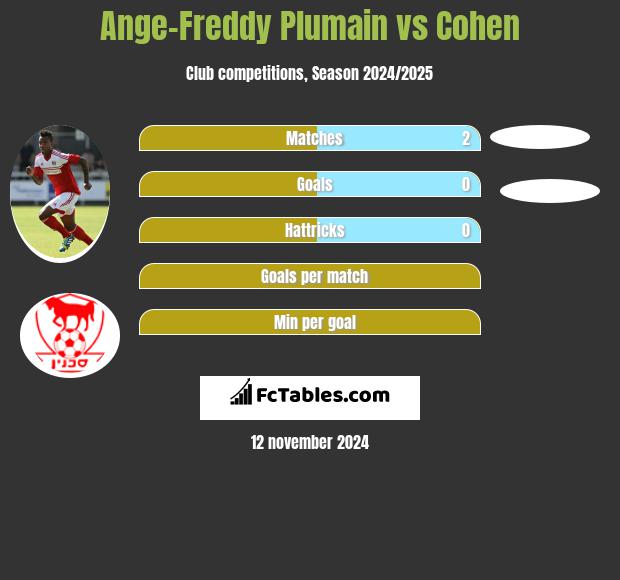 Ange-Freddy Plumain vs Cohen h2h player stats