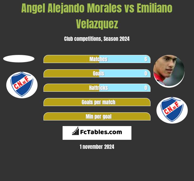 Angel Alejando Morales vs Emiliano Velazquez h2h player stats