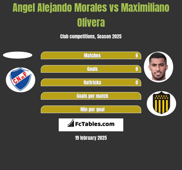 Angel Alejando Morales vs Maximiliano Olivera h2h player stats