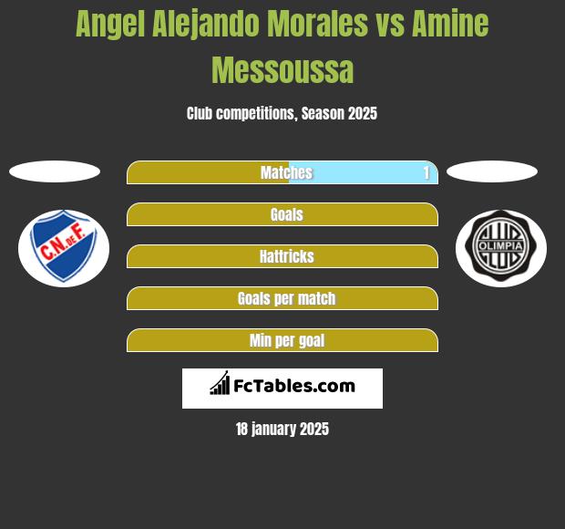 Angel Alejando Morales vs Amine Messoussa h2h player stats