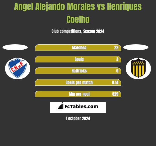 Angel Alejando Morales vs Henriques Coelho h2h player stats