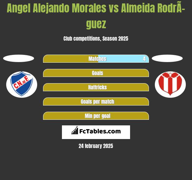 Angel Alejando Morales vs Almeida RodrÃ­guez h2h player stats