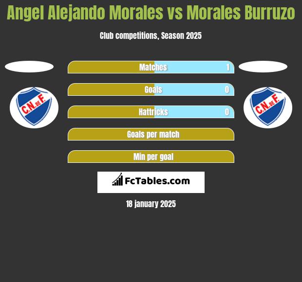 Angel Alejando Morales vs Morales Burruzo h2h player stats