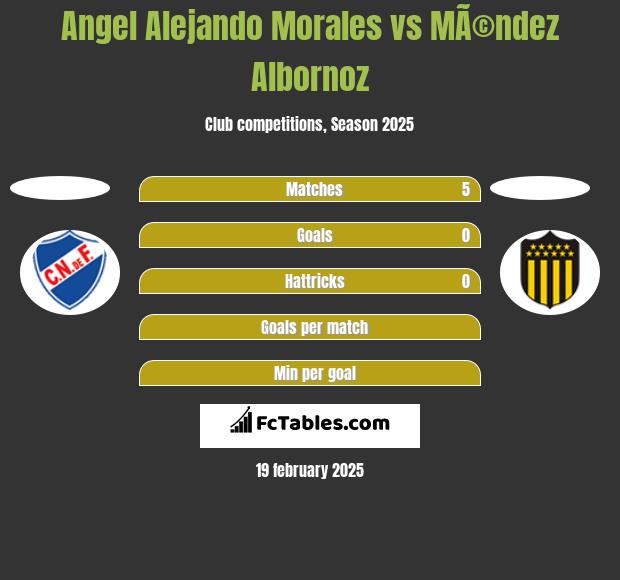 Angel Alejando Morales vs MÃ©ndez Albornoz h2h player stats