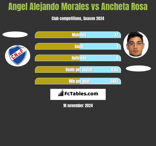 Angel Alejando Morales vs Ancheta Rosa h2h player stats