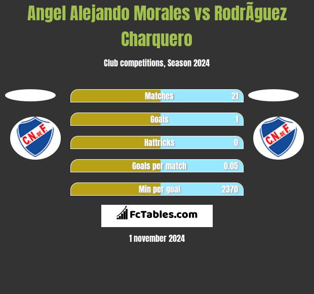 Angel Alejando Morales vs RodrÃ­guez Charquero h2h player stats