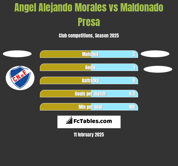 Angel Alejando Morales vs Maldonado Presa h2h player stats