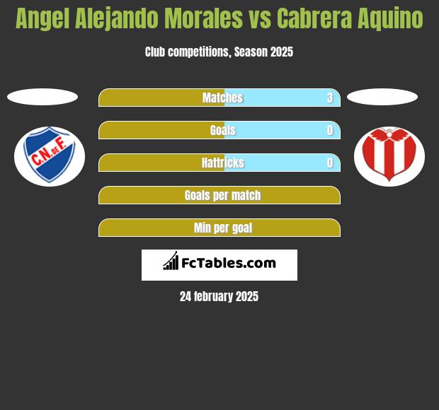 Angel Alejando Morales vs Cabrera Aquino h2h player stats