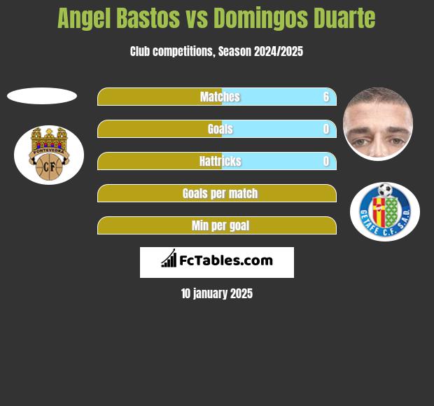 Angel Bastos vs Domingos Duarte h2h player stats