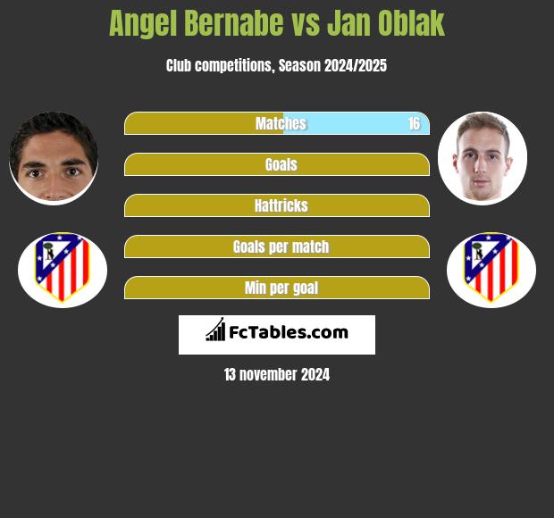 Angel Bernabe vs Jan Oblak h2h player stats