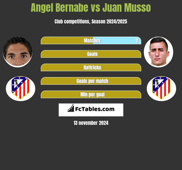 Angel Bernabe vs Juan Musso h2h player stats