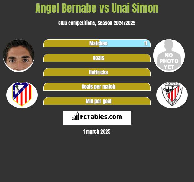 Angel Bernabe vs Unai Simon h2h player stats