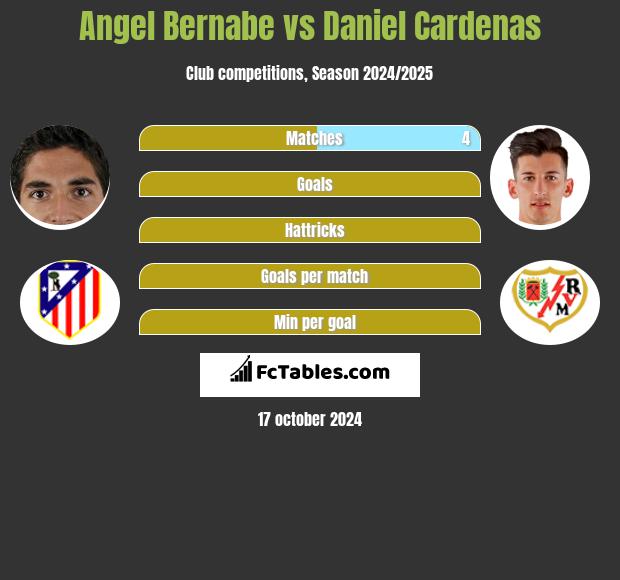 Angel Bernabe vs Daniel Cardenas h2h player stats