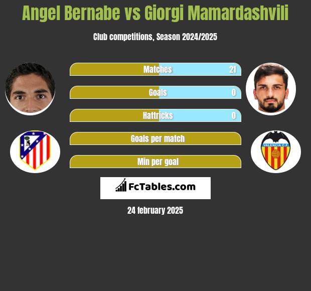 Angel Bernabe vs Giorgi Mamardashvili h2h player stats