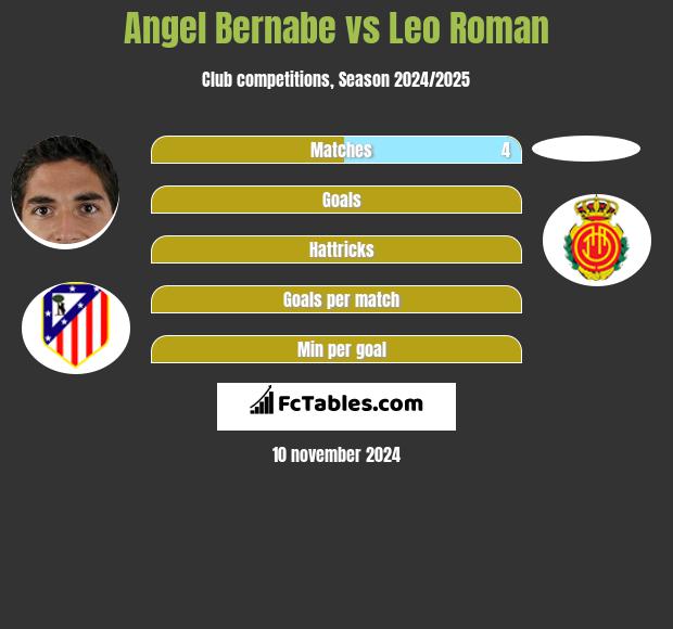 Angel Bernabe vs Leo Roman h2h player stats