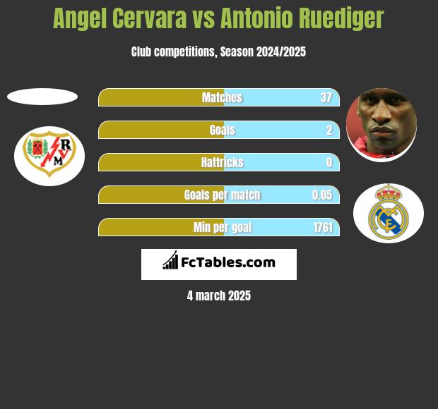 Angel Cervara vs Antonio Ruediger h2h player stats