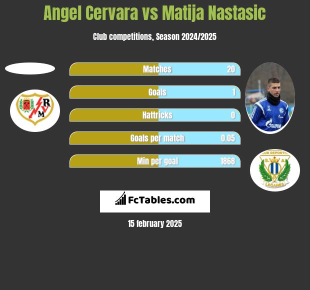 Angel Cervara vs Matija Nastasić h2h player stats