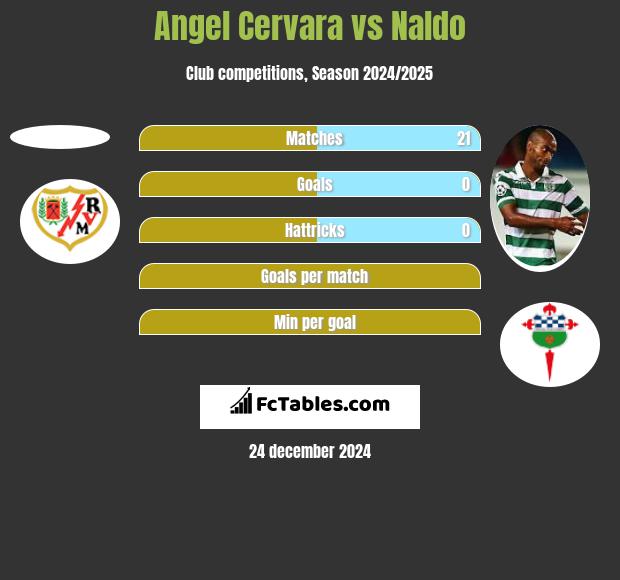 Angel Cervara vs Naldo h2h player stats