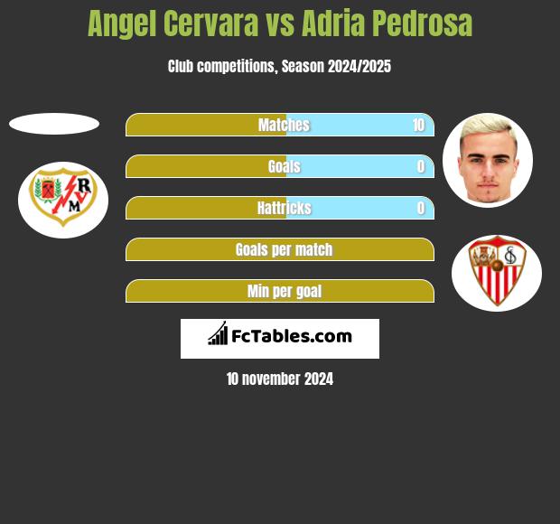 Angel Cervara vs Adria Pedrosa h2h player stats