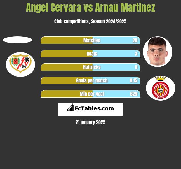 Angel Cervara vs Arnau Martinez h2h player stats