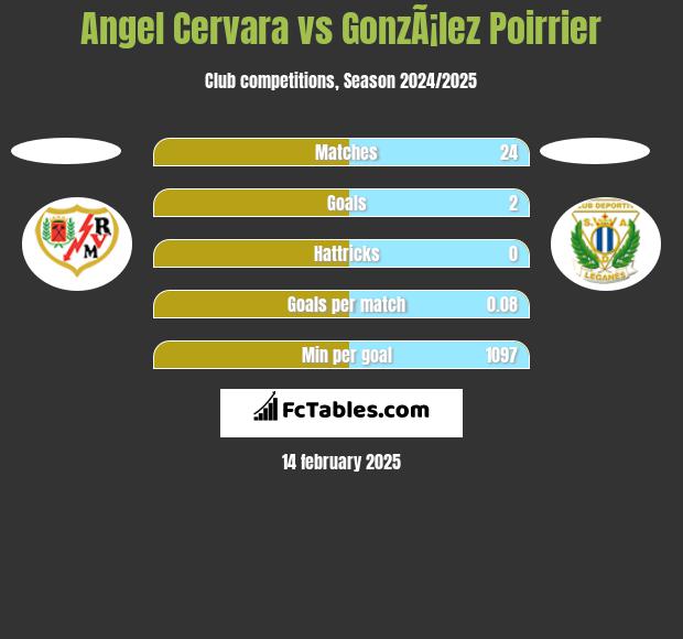 Angel Cervara vs GonzÃ¡lez Poirrier h2h player stats