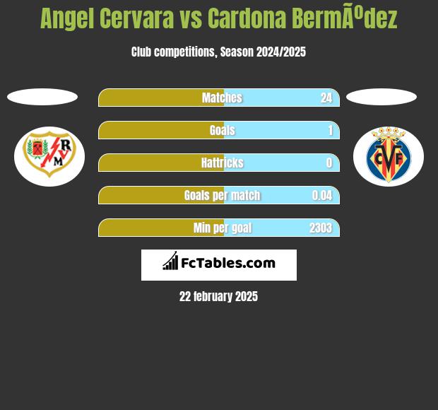 Angel Cervara vs Cardona BermÃºdez h2h player stats