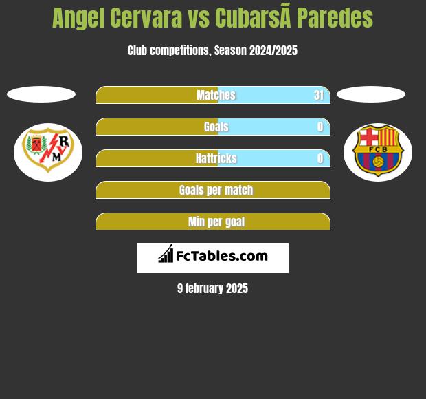 Angel Cervara vs CubarsÃ­ Paredes h2h player stats