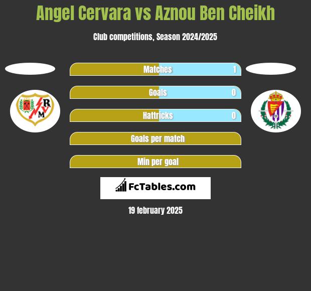 Angel Cervara vs Aznou Ben Cheikh h2h player stats