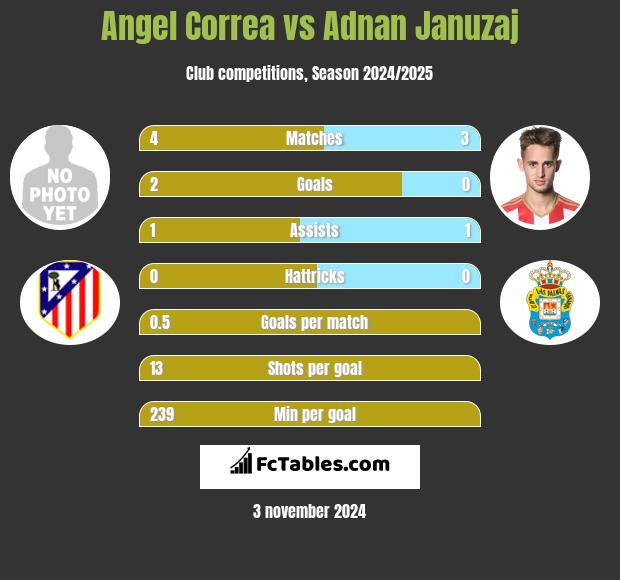 Angel Correa vs Adnan Januzaj h2h player stats