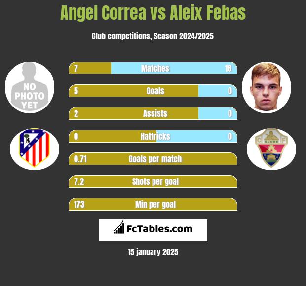 Angel Correa vs Aleix Febas h2h player stats