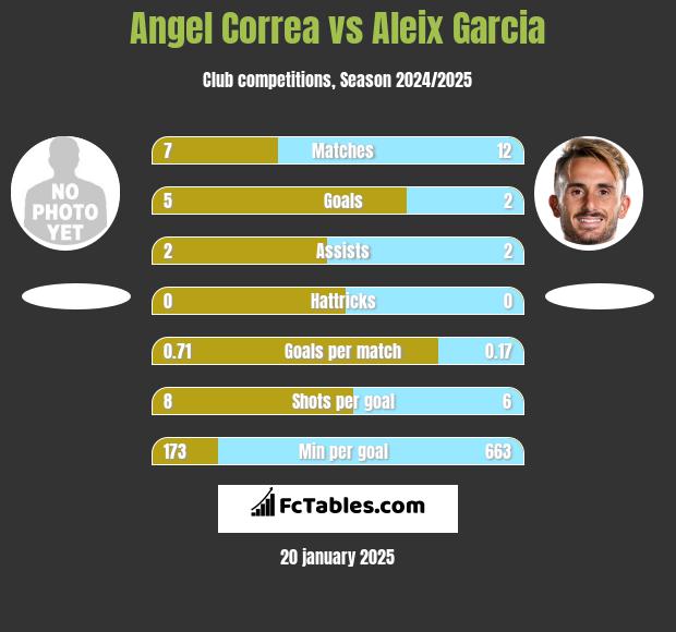 Angel Correa vs Aleix Garcia h2h player stats