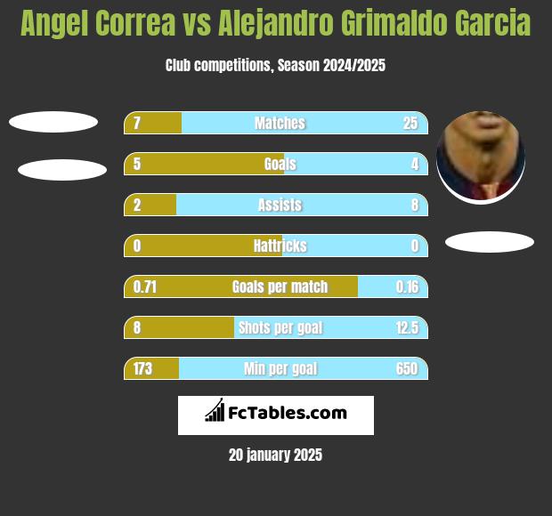 Angel Correa vs Alejandro Grimaldo Garcia h2h player stats