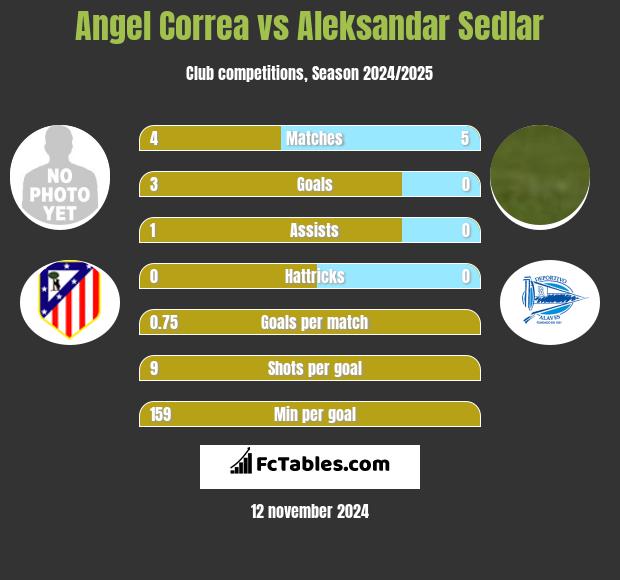 Angel Correa vs Aleksandar Sedlar h2h player stats