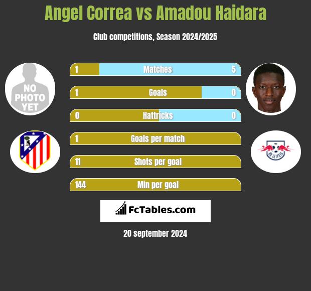 Angel Correa vs Amadou Haidara h2h player stats